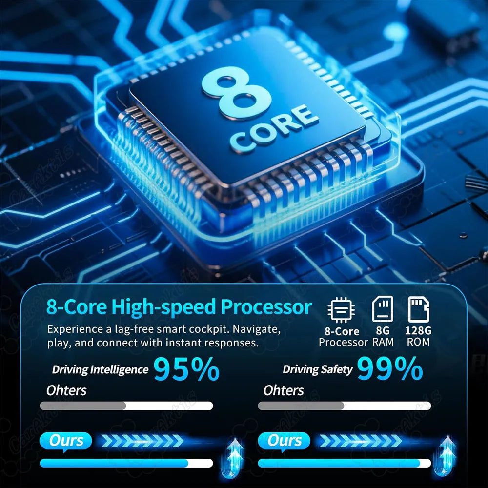 Fast 8-core CPU processor with 8GB RAM and 128GB ROM for smooth car multimedia performance.