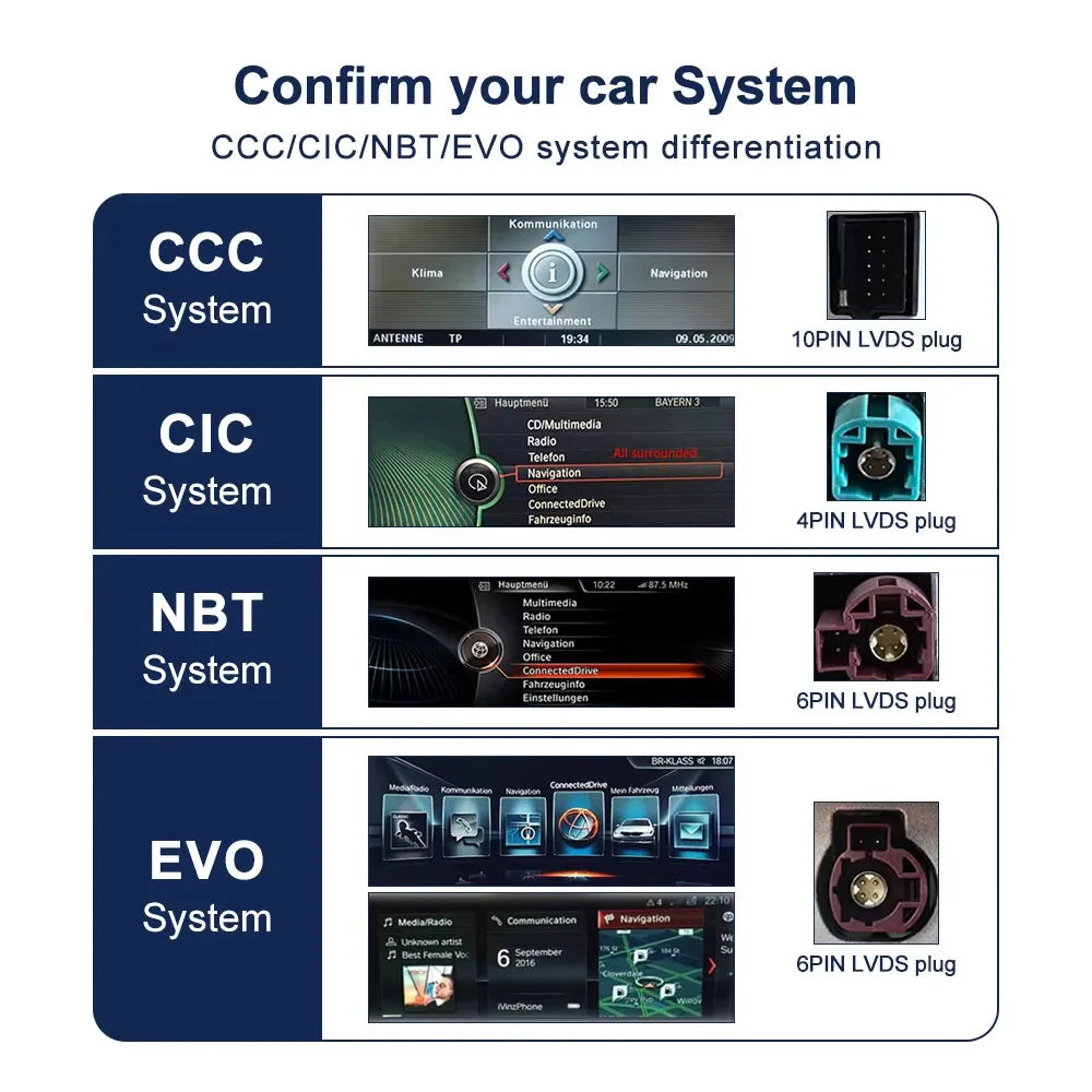 BMW iDrive system identification guide comparing CCC, CIC, NBT, and EVO UI interfaces with 10PIN, 4PIN, and 6PIN LVDS plugs.