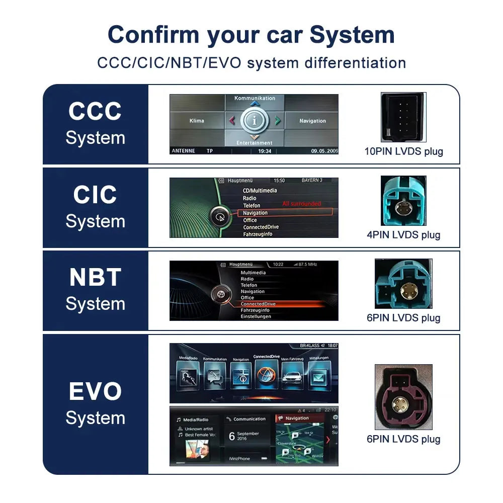 Compatibility guide for BMW iDrive systems detailing 10-pin CCC, 4-pin CIC, and 6-pin NBT/EVO LVDS plug differentiation.